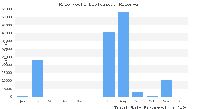 graph of monthly rain