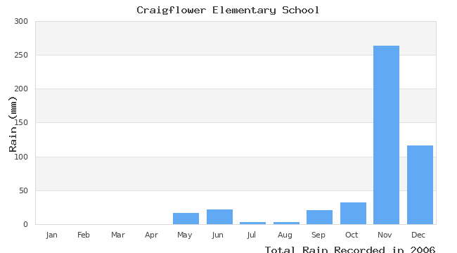 graph of monthly rain