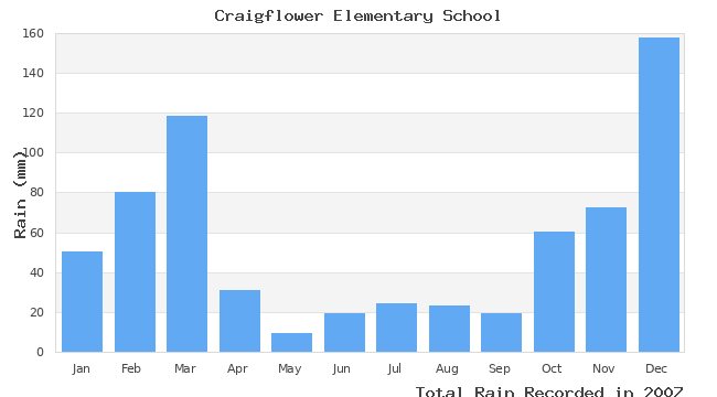 graph of monthly rain