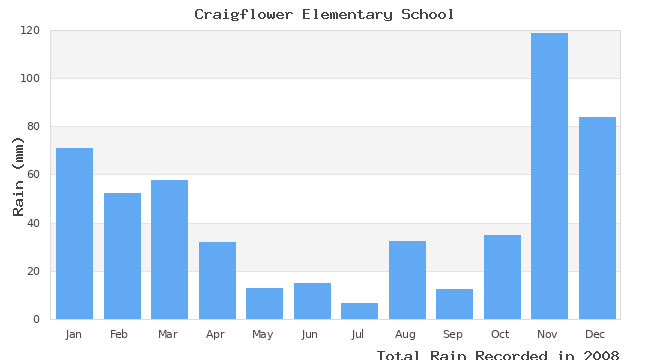 graph of monthly rain