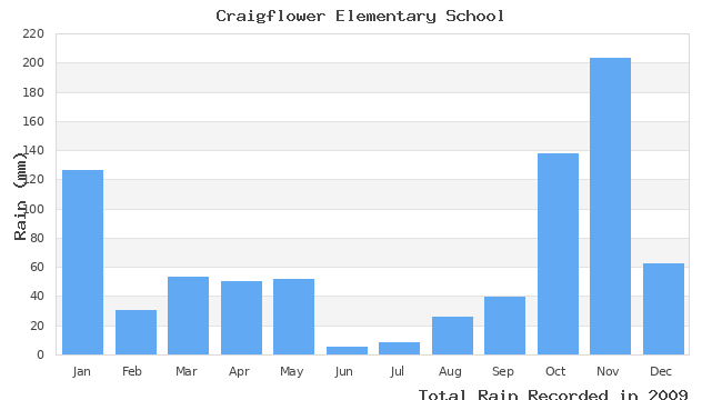 graph of monthly rain