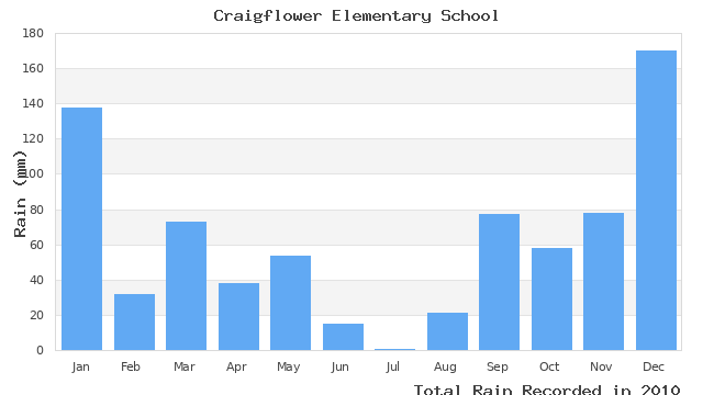 graph of monthly rain