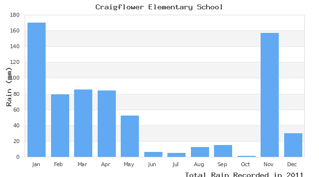 graph of monthly rain