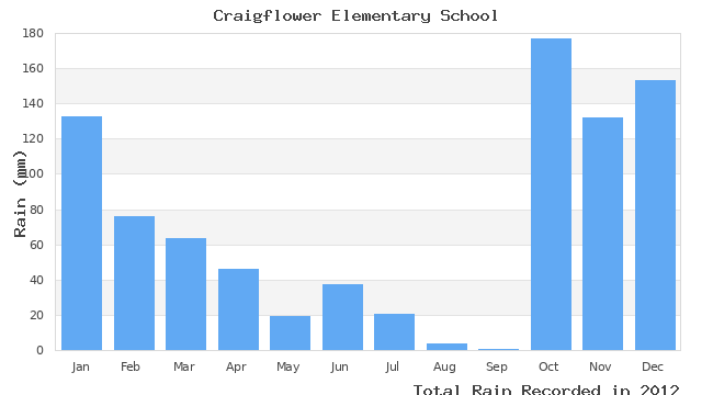 graph of monthly rain