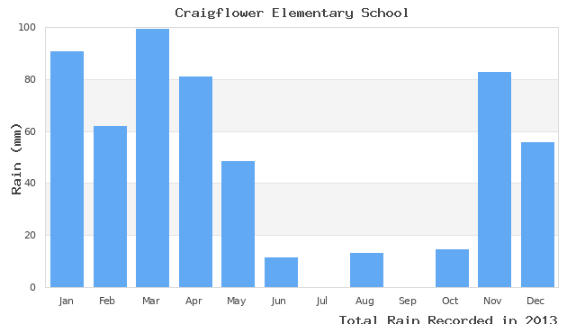 graph of monthly rain