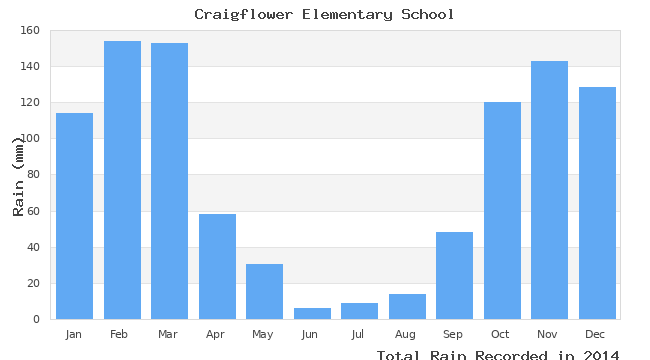 graph of monthly rain