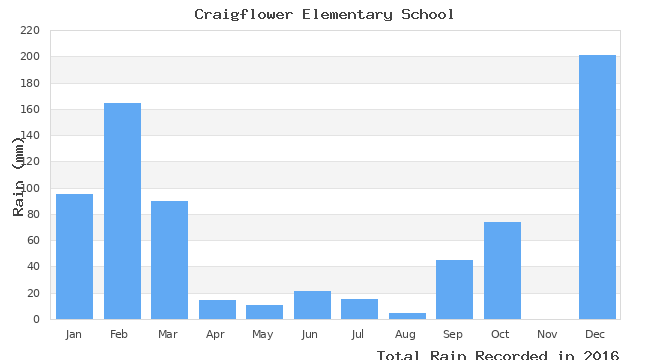 graph of monthly rain