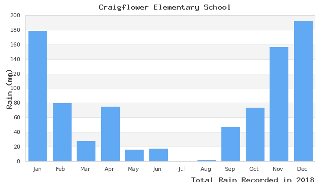 graph of monthly rain