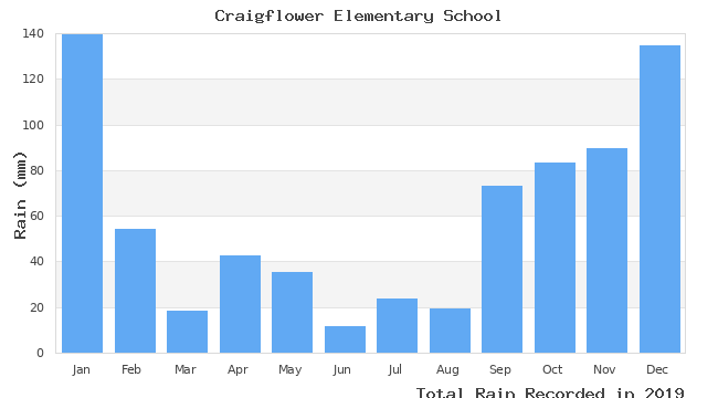 graph of monthly rain