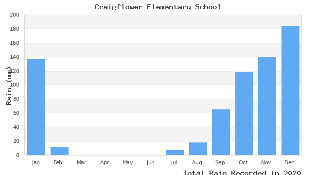 graph of monthly rain