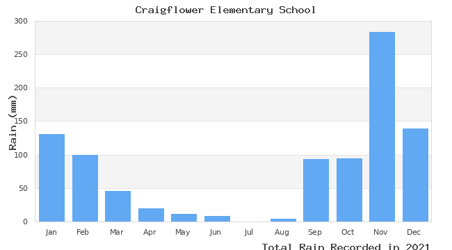 graph of monthly rain