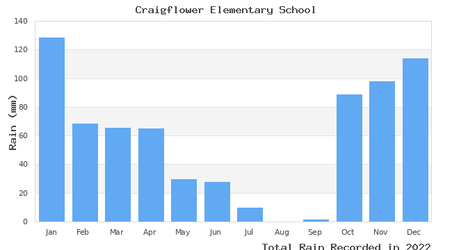 graph of monthly rain