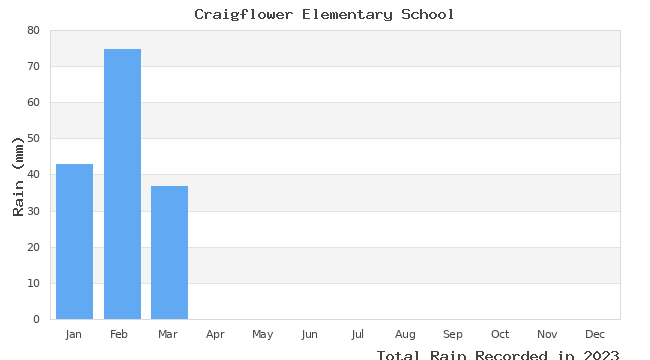 graph of monthly rain