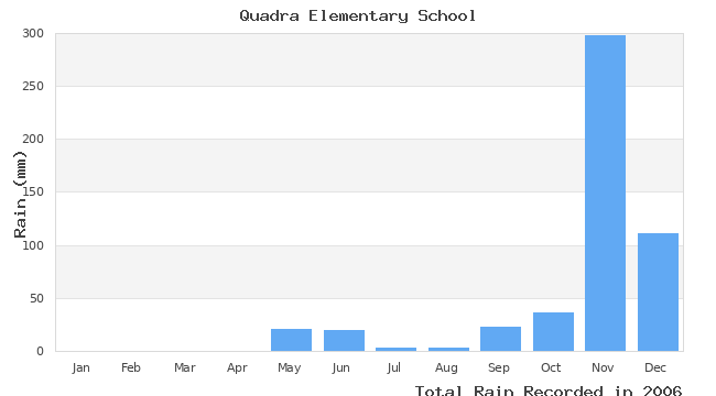 graph of monthly rain