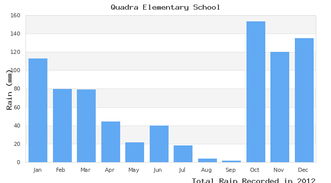 graph of monthly rain