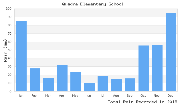 graph of monthly rain