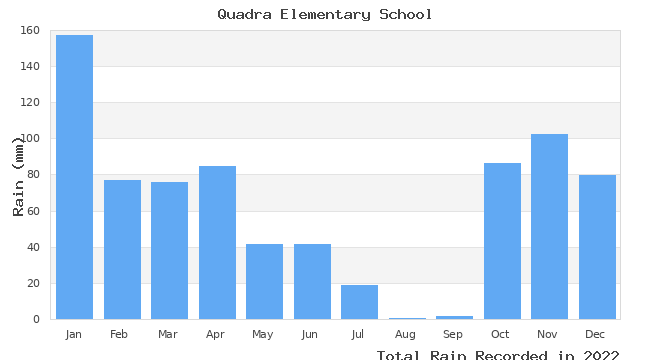 graph of monthly rain