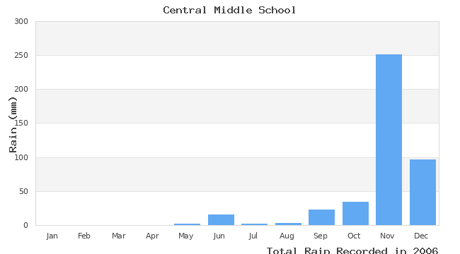 graph of monthly rain