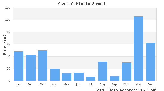 graph of monthly rain