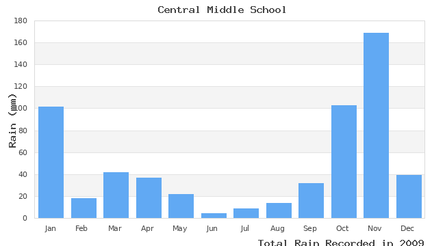 graph of monthly rain