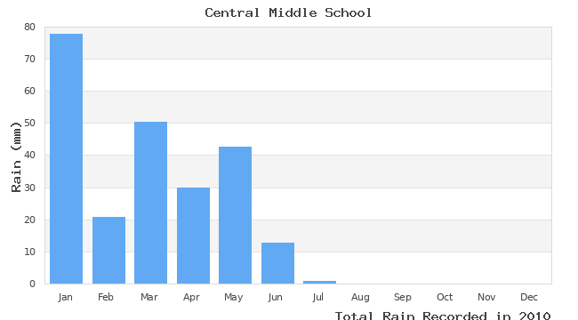 graph of monthly rain