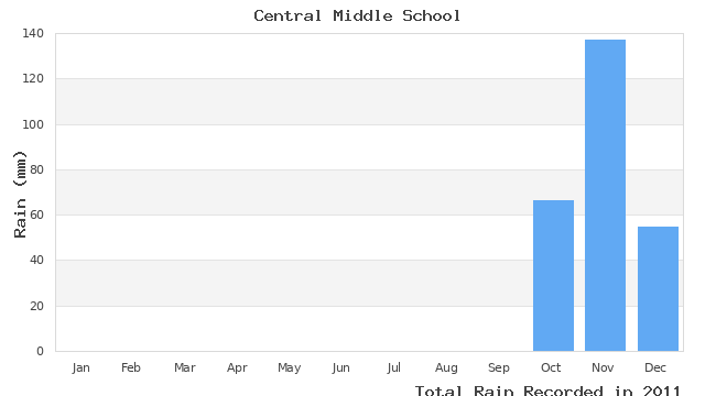 graph of monthly rain