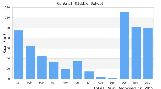 graph of monthly rain