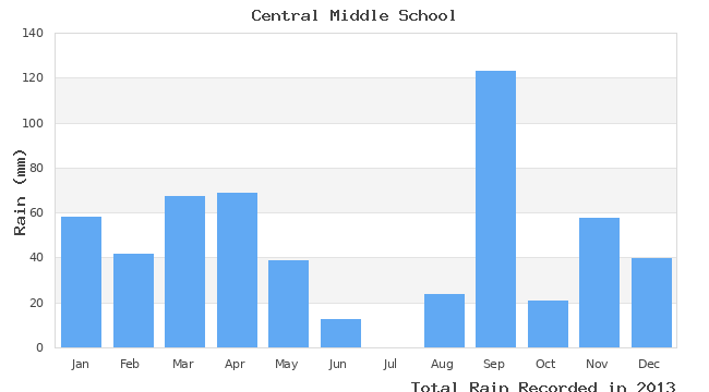 graph of monthly rain