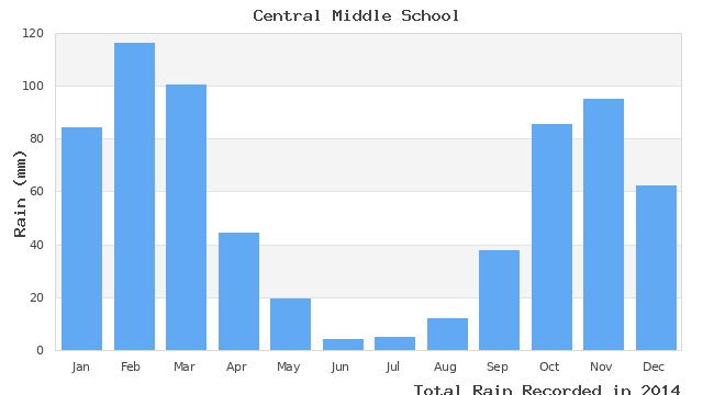 graph of monthly rain