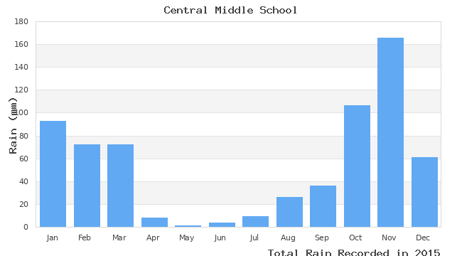 graph of monthly rain