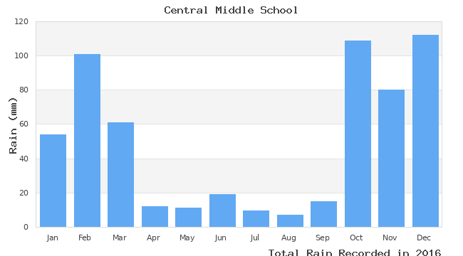 graph of monthly rain