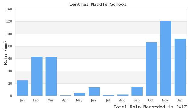 graph of monthly rain