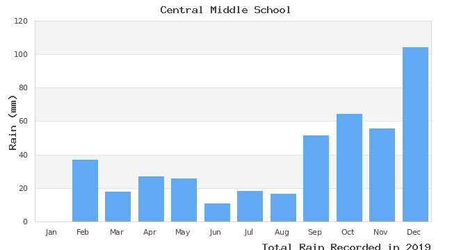 graph of monthly rain