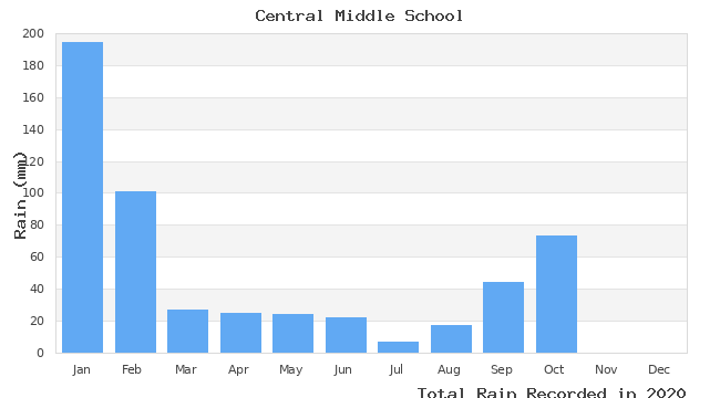 graph of monthly rain