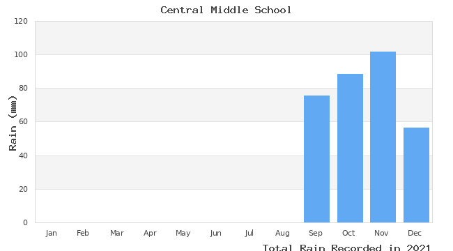 graph of monthly rain