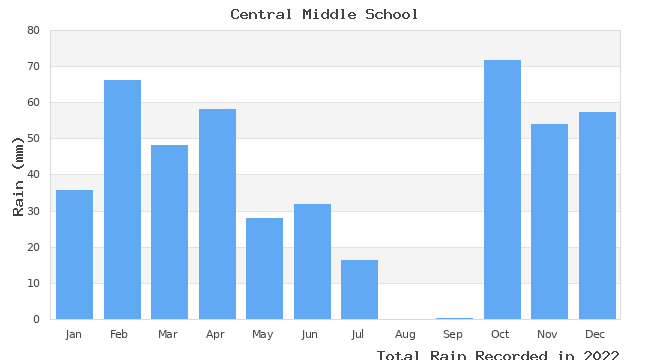 graph of monthly rain