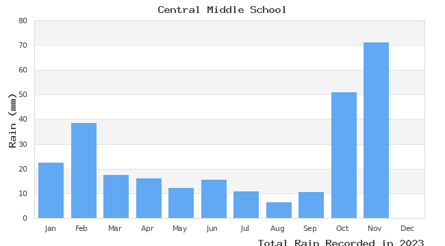 graph of monthly rain