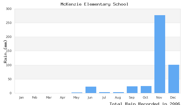 graph of monthly rain