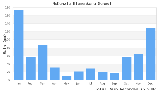 graph of monthly rain