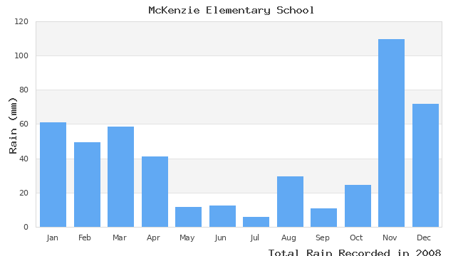 graph of monthly rain