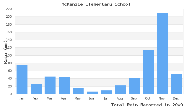 graph of monthly rain