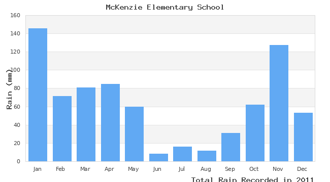 graph of monthly rain