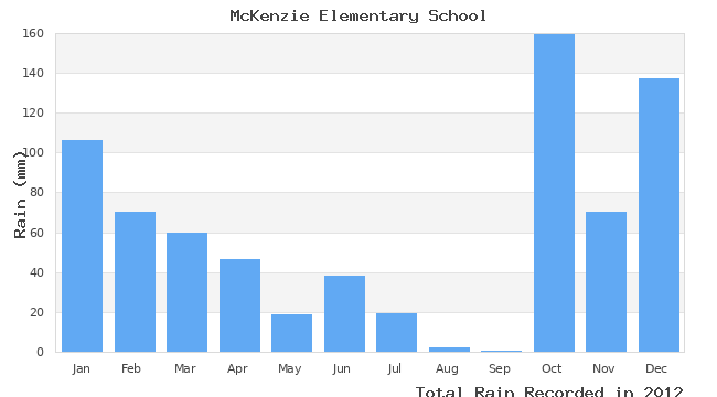 graph of monthly rain