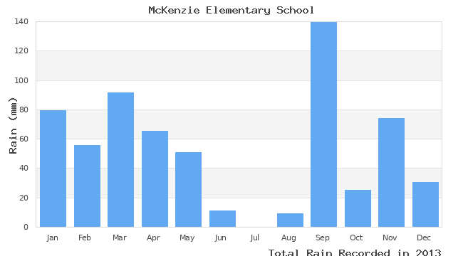 graph of monthly rain