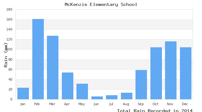 graph of monthly rain