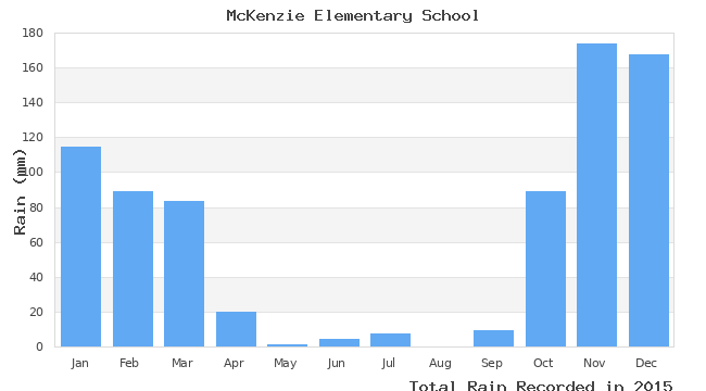 graph of monthly rain