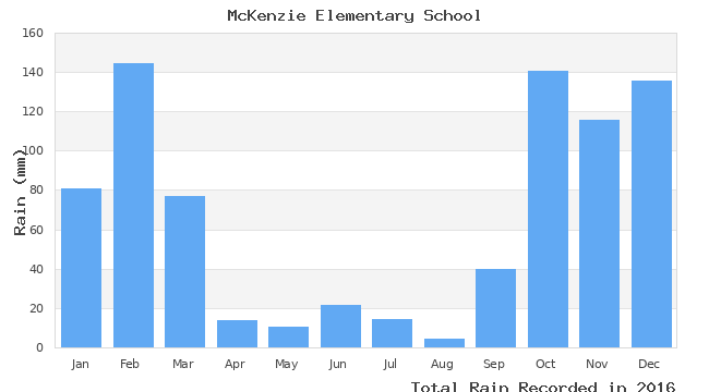 graph of monthly rain