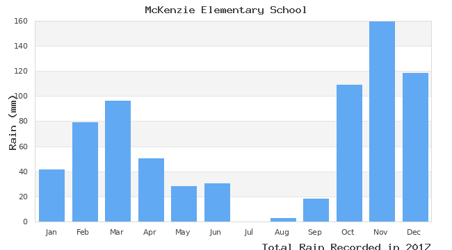 graph of monthly rain