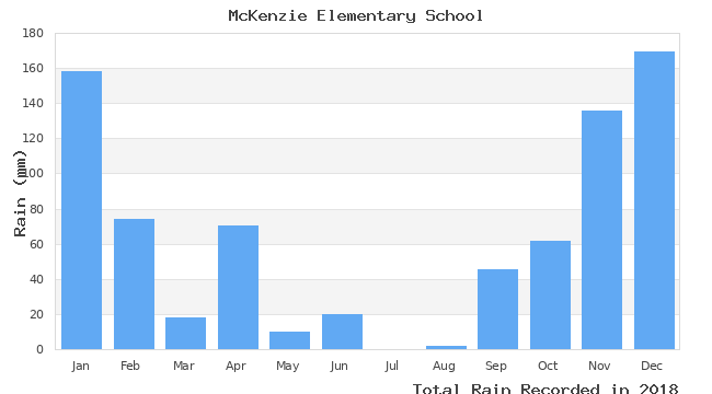 graph of monthly rain