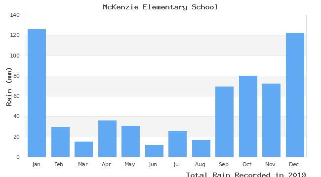 graph of monthly rain